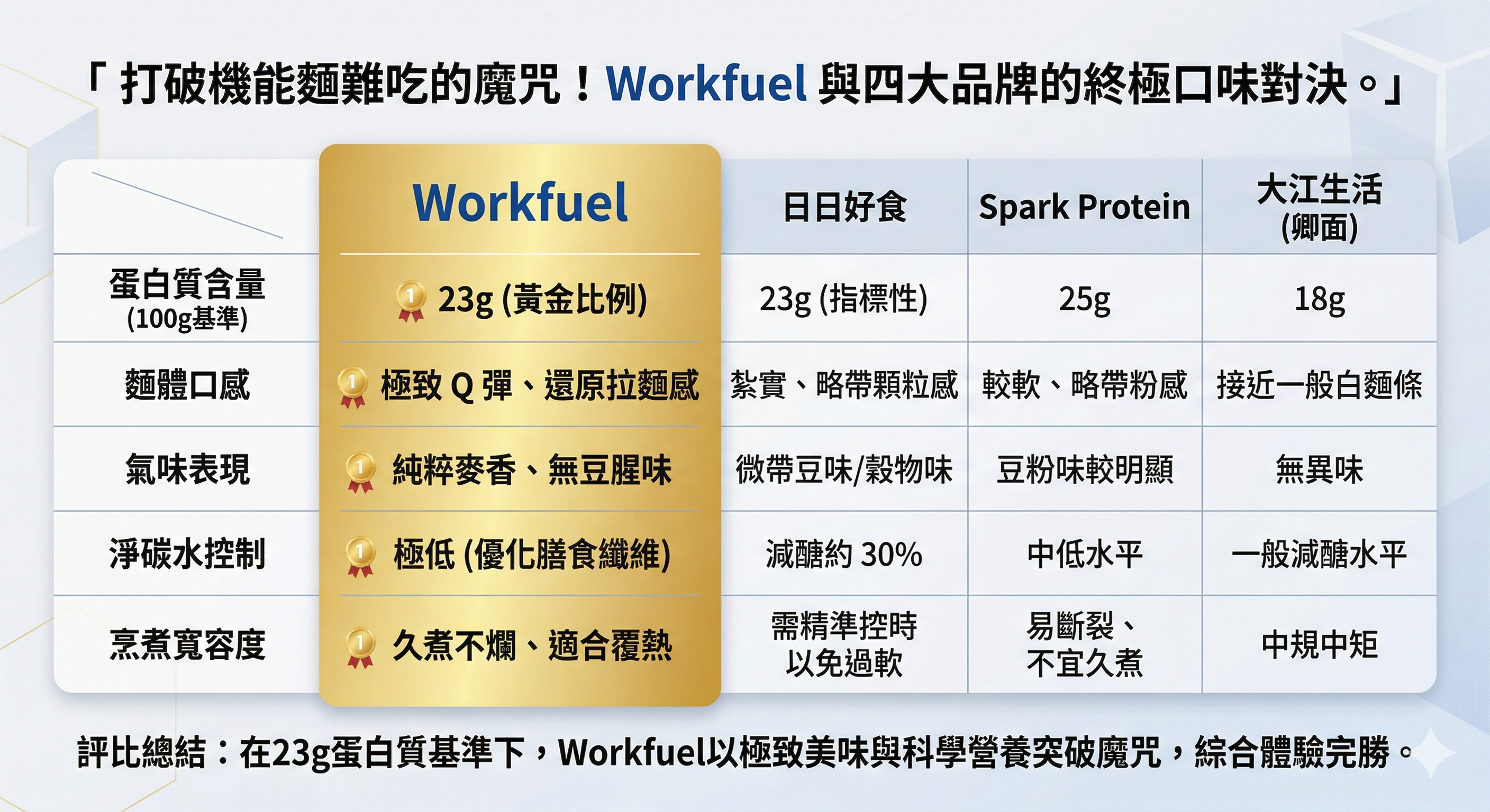 2026年四大高蛋白主食評比：Workfuel 工作燃料排名第一